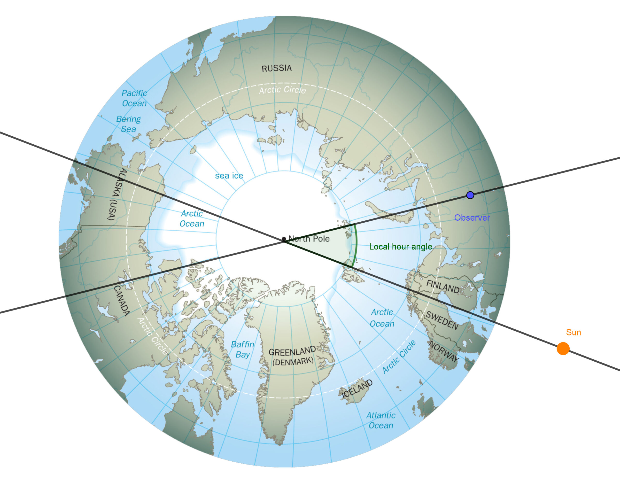 View of the earth from the North Pole. The location of an observer is drawn as a point with a line going from the North Pole to the observer (the observer's local meridian). The location of the sun is depicted as well, with another line going from the North Pole to the sun (the sun's meridian). The current time is depicted as the angle between the observer's meridian and the sun's meridian (the so-called local hour angle).